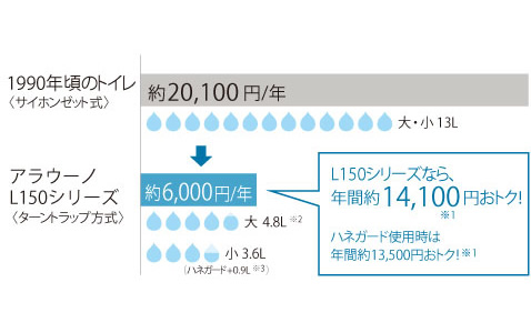 節水＆省エネ